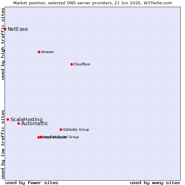 Market position of Automattic vs. ScalaHosting vs. NetEase