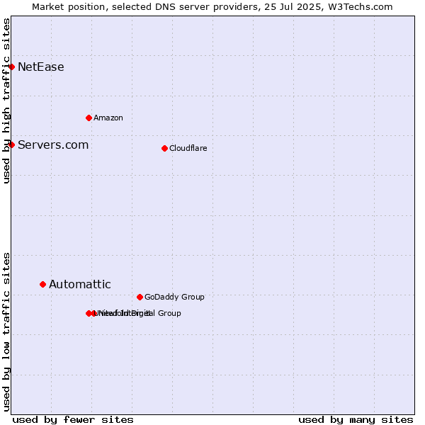 Market position of Automattic vs. Servers.com vs. NetEase