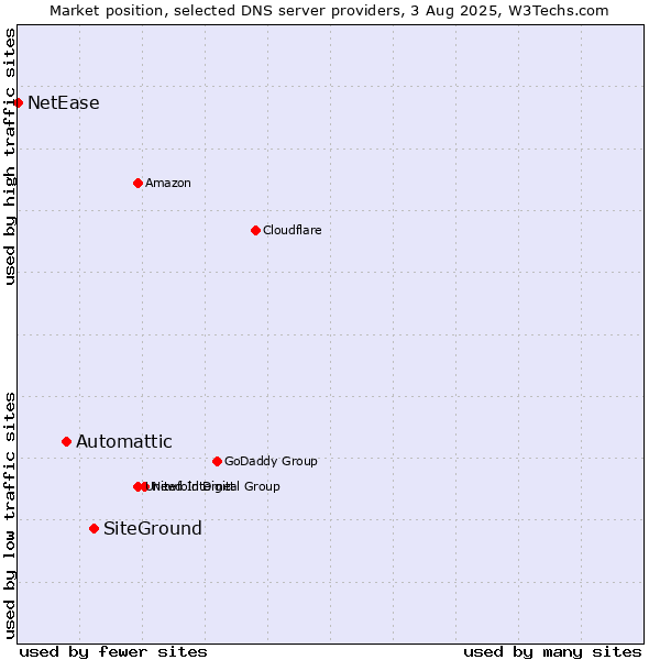 Market position of SiteGround vs. Automattic vs. NetEase