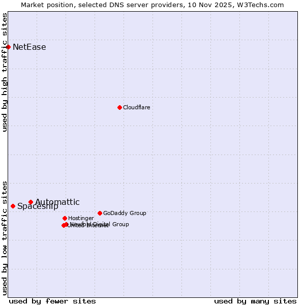 Market position of Automattic vs. Spaceship vs. NetEase