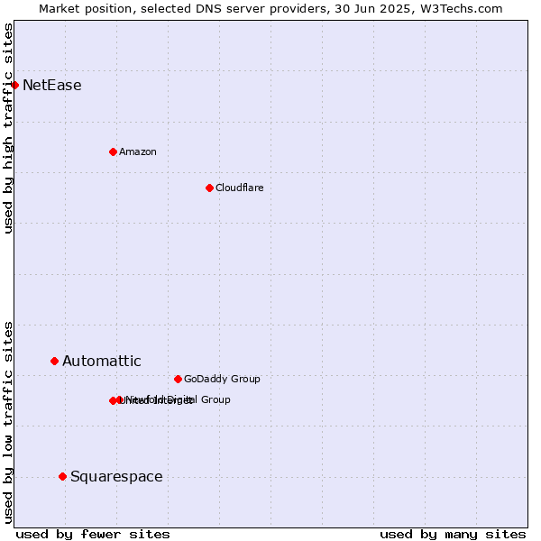Market position of Squarespace vs. Automattic vs. NetEase