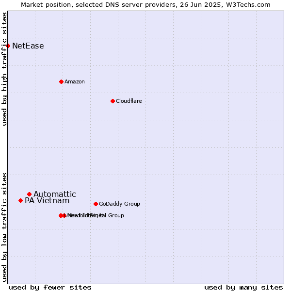 Market position of Automattic vs. PA Vietnam vs. NetEase