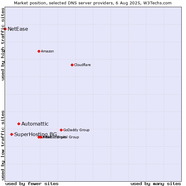 Market position of Automattic vs. SuperHosting.BG vs. NetEase