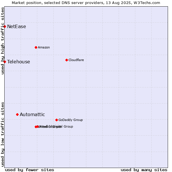 Market position of Automattic vs. NetEase vs. Telehouse