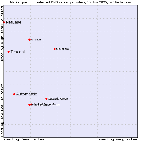 Market position of Automattic vs. Tencent vs. NetEase