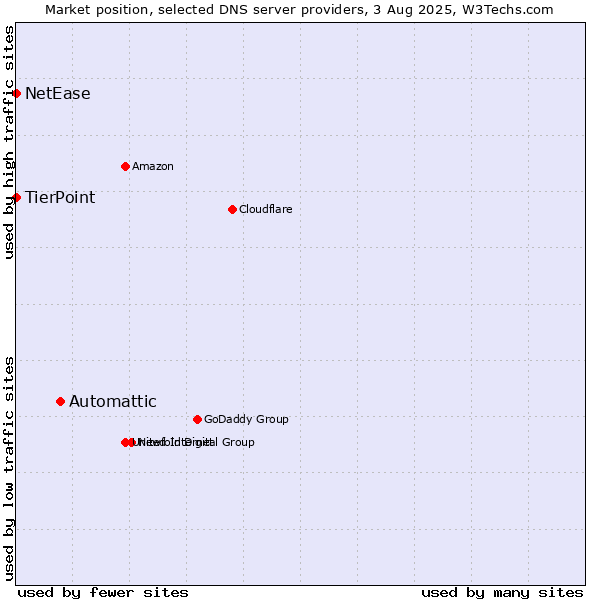 Market position of Automattic vs. TierPoint vs. NetEase