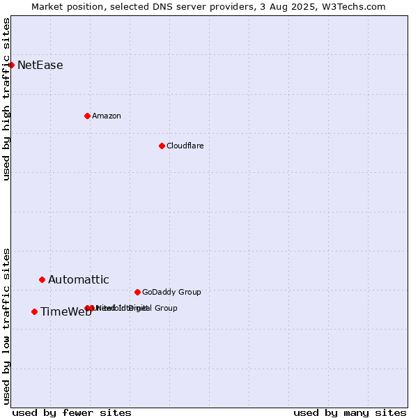 Market position of Automattic vs. TimeWeb vs. NetEase
