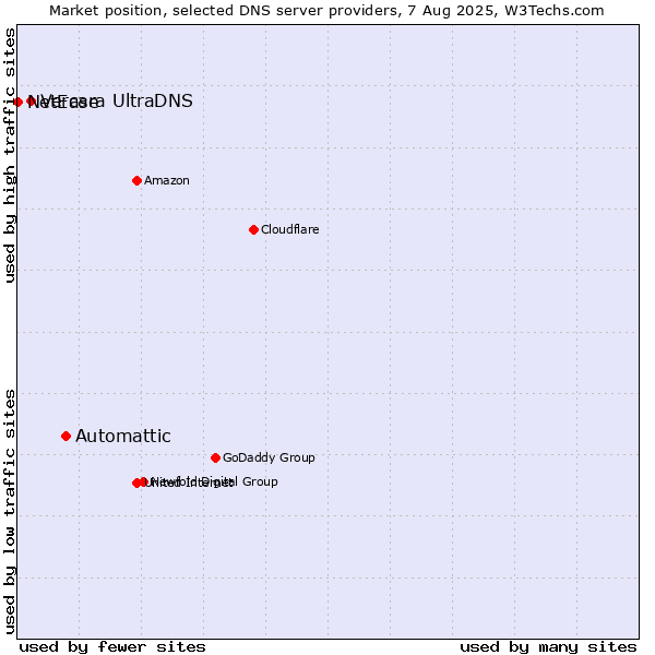 Market position of Automattic vs. Vercara UltraDNS vs. NetEase