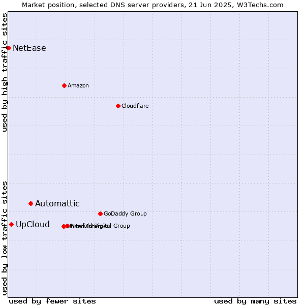 Market position of Automattic vs. UpCloud vs. NetEase