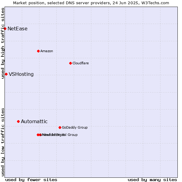 Market position of Automattic vs. VSHosting vs. NetEase
