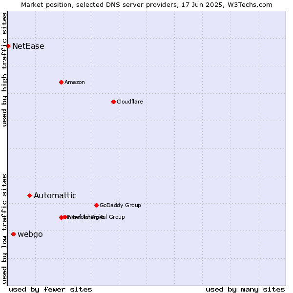 Market position of Automattic vs. webgo vs. NetEase