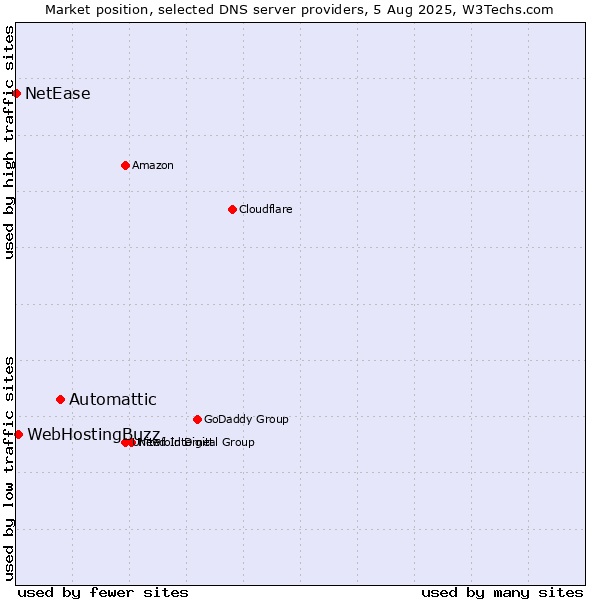 Market position of Automattic vs. WebHostingBuzz vs. NetEase