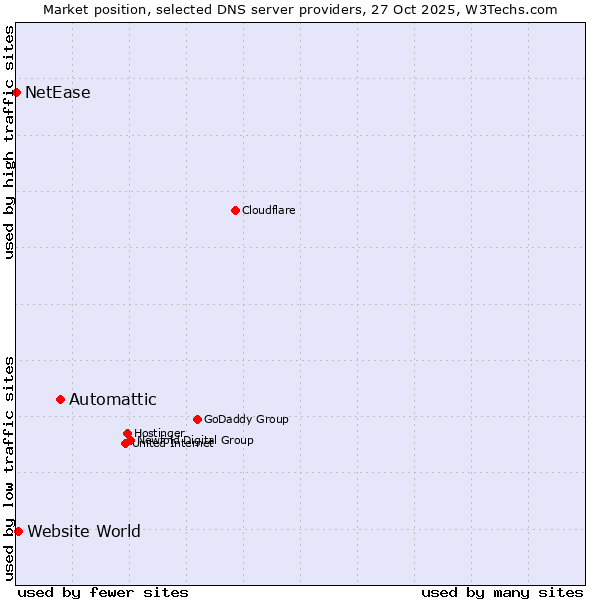 Market position of Automattic vs. Website World vs. NetEase