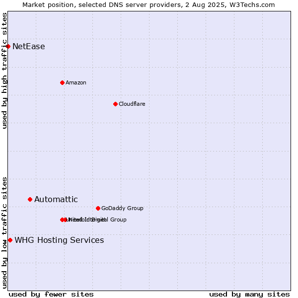 Market position of Automattic vs. WHG Hosting Services vs. NetEase