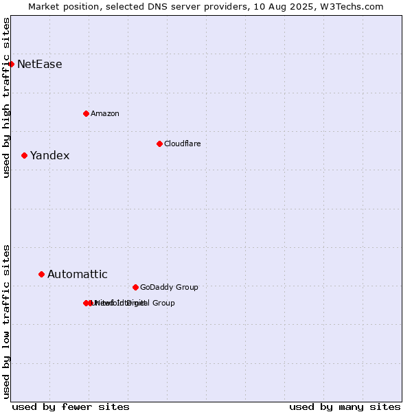 Market position of Automattic vs. Yandex vs. NetEase
