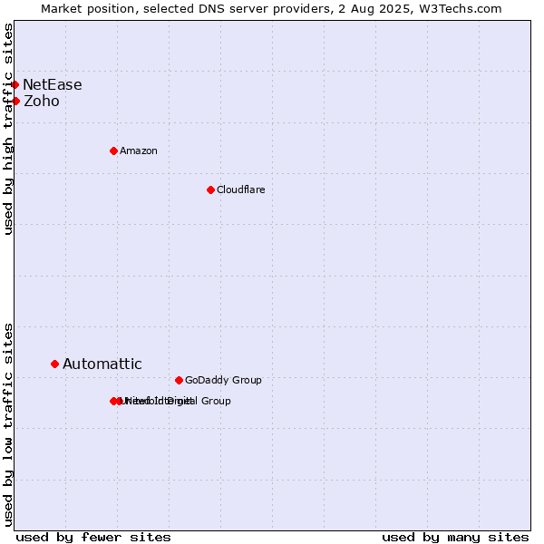 Market position of Automattic vs. Zoho vs. NetEase
