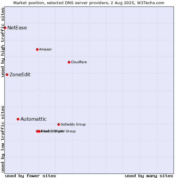 Market position of Automattic vs. ZoneEdit vs. NetEase