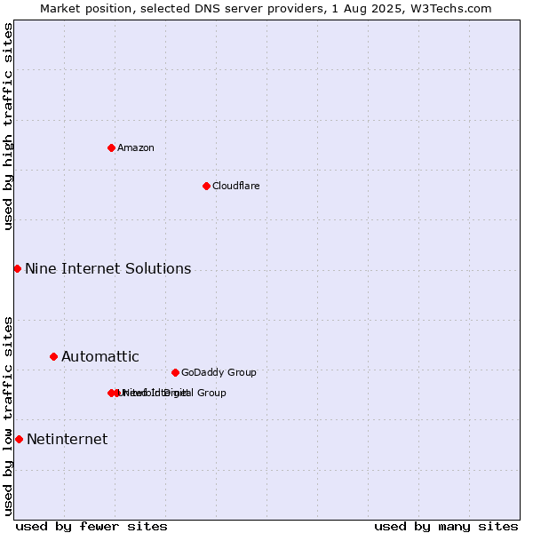 Market position of Automattic vs. Netinternet vs. Nine Internet Solutions