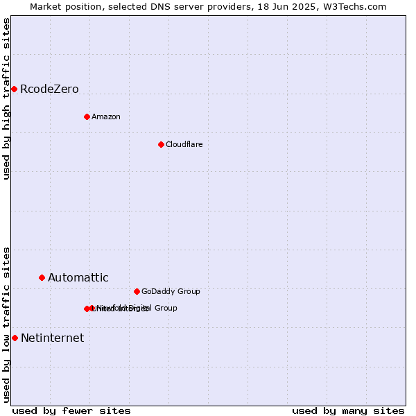 Market position of Automattic vs. Netinternet vs. RcodeZero