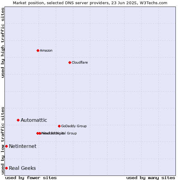 Market position of Automattic vs. Real Geeks vs. Netinternet