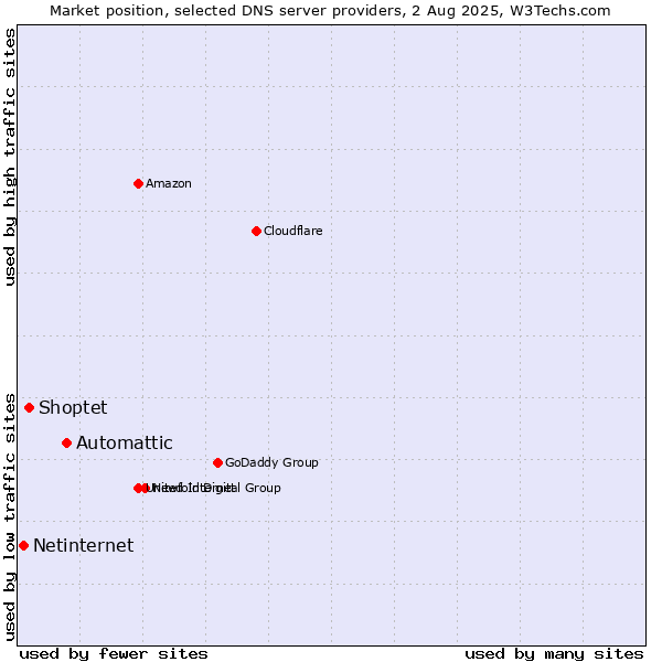 Market position of Automattic vs. Shoptet vs. Netinternet