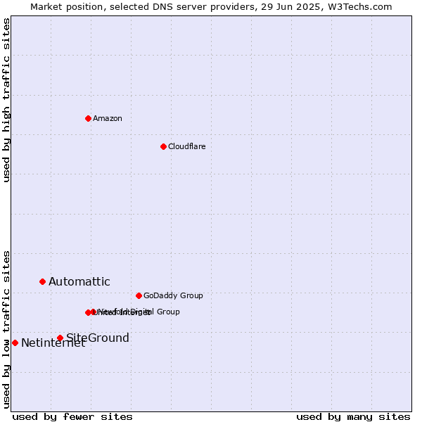 Market position of SiteGround vs. Automattic vs. Netinternet