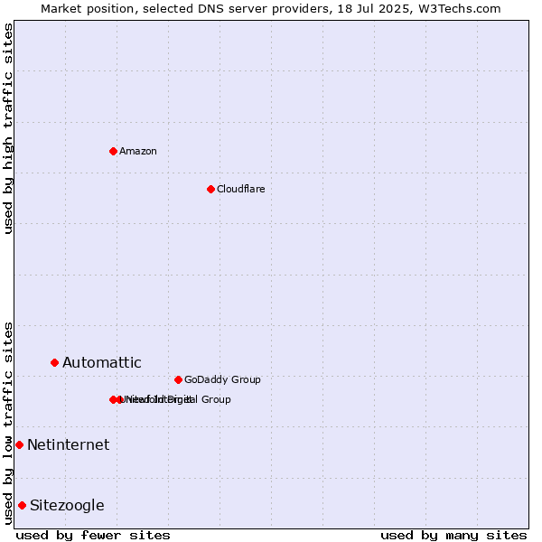 Market position of Automattic vs. Sitezoogle vs. Netinternet