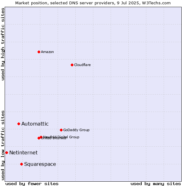 Market position of Squarespace vs. Automattic vs. Netinternet