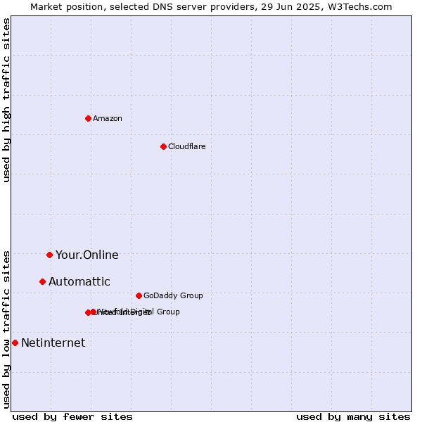 Market position of Your.Online vs. Automattic vs. Netinternet