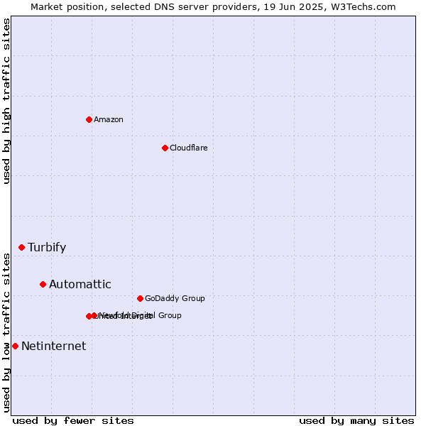 Market position of Automattic vs. Turbify vs. Netinternet