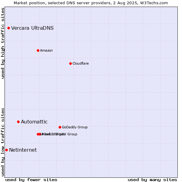 Market position of Automattic vs. Vercara UltraDNS vs. Netinternet