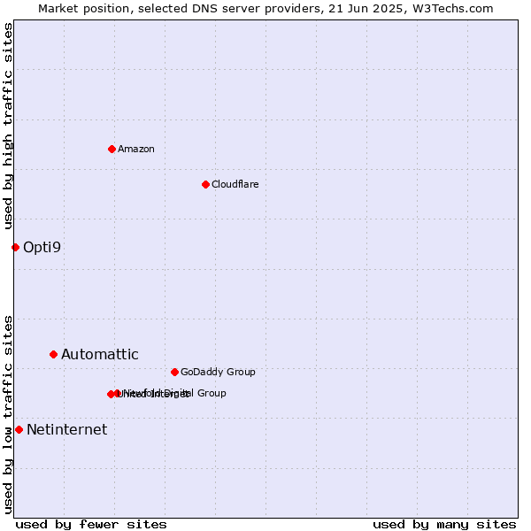 Market position of Automattic vs. Netinternet vs. Opti9