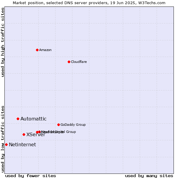 Market position of XServer vs. Automattic vs. Netinternet