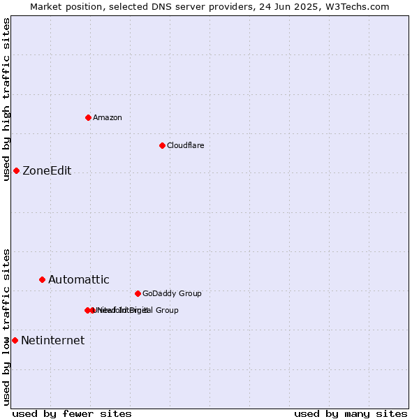 Market position of Automattic vs. ZoneEdit vs. Netinternet