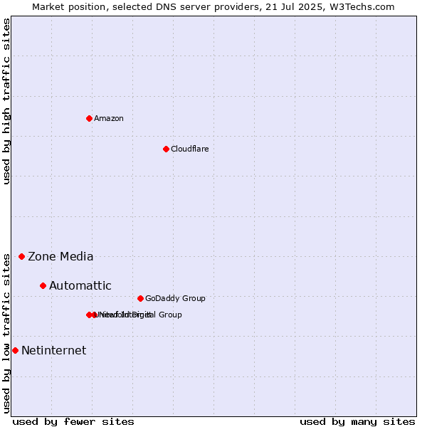 Market position of Automattic vs. Zone Media vs. Netinternet
