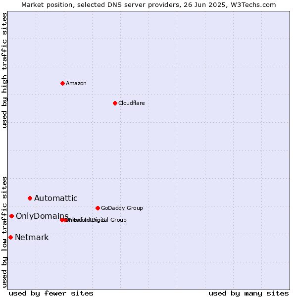 Market position of Automattic vs. OnlyDomains vs. Netmark