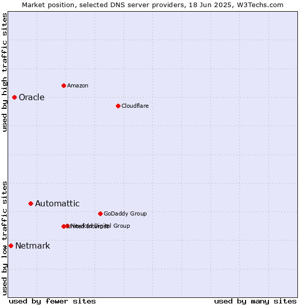 Market position of Automattic vs. Oracle vs. Netmark