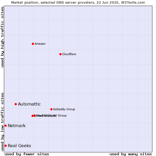 Market position of Automattic vs. Real Geeks vs. Netmark