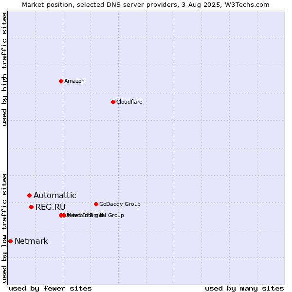 Market position of REG.RU vs. Automattic vs. Netmark