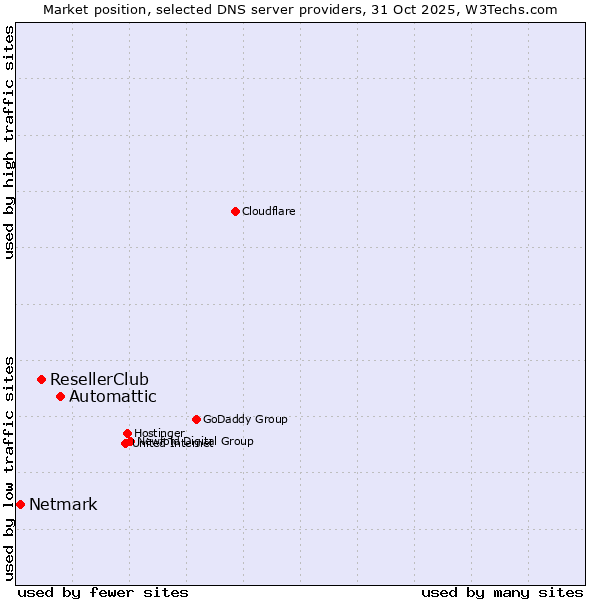 Market position of Automattic vs. ResellerClub vs. Netmark
