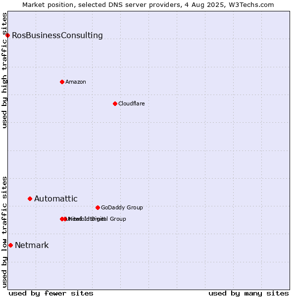 Market position of Automattic vs. Netmark vs. RosBusinessConsulting