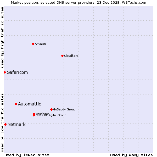 Market position of Automattic vs. Netmark vs. Safaricom