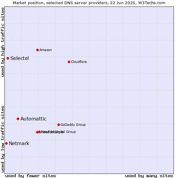 Market position of Automattic vs. Selectel vs. Netmark