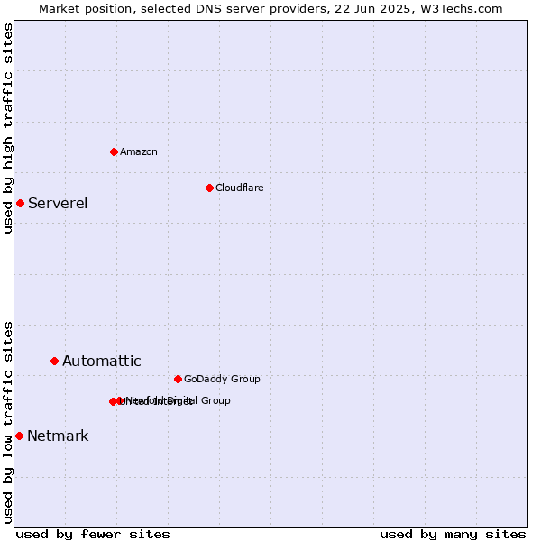 Market position of Automattic vs. Serverel vs. Netmark