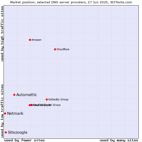 Market position of Automattic vs. Sitezoogle vs. Netmark