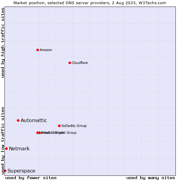 Market position of Automattic vs. Netmark vs. Superspace