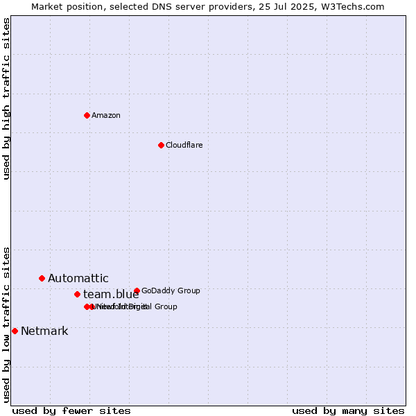 Market position of team.blue vs. Automattic vs. Netmark