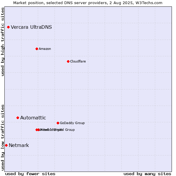 Market position of Automattic vs. Vercara UltraDNS vs. Netmark