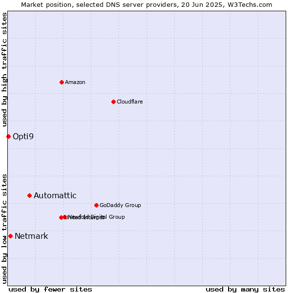 Market position of Automattic vs. Netmark vs. Opti9