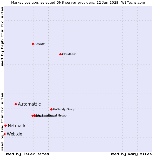 Market position of Automattic vs. Netmark vs. Web.de